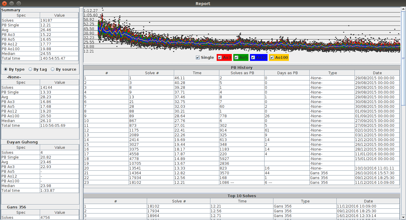 Statistics generated by Cubik World